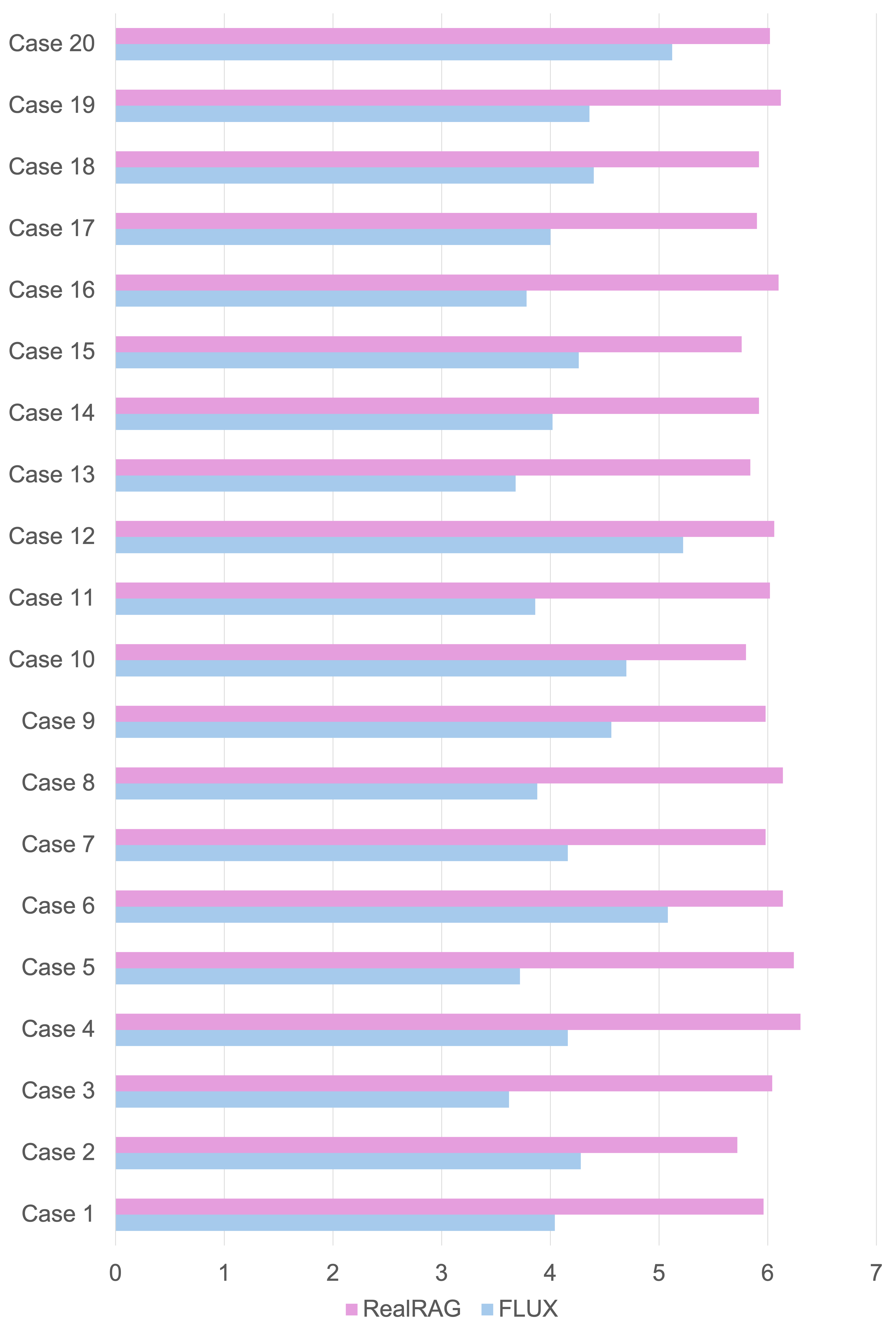 The userStudy Results